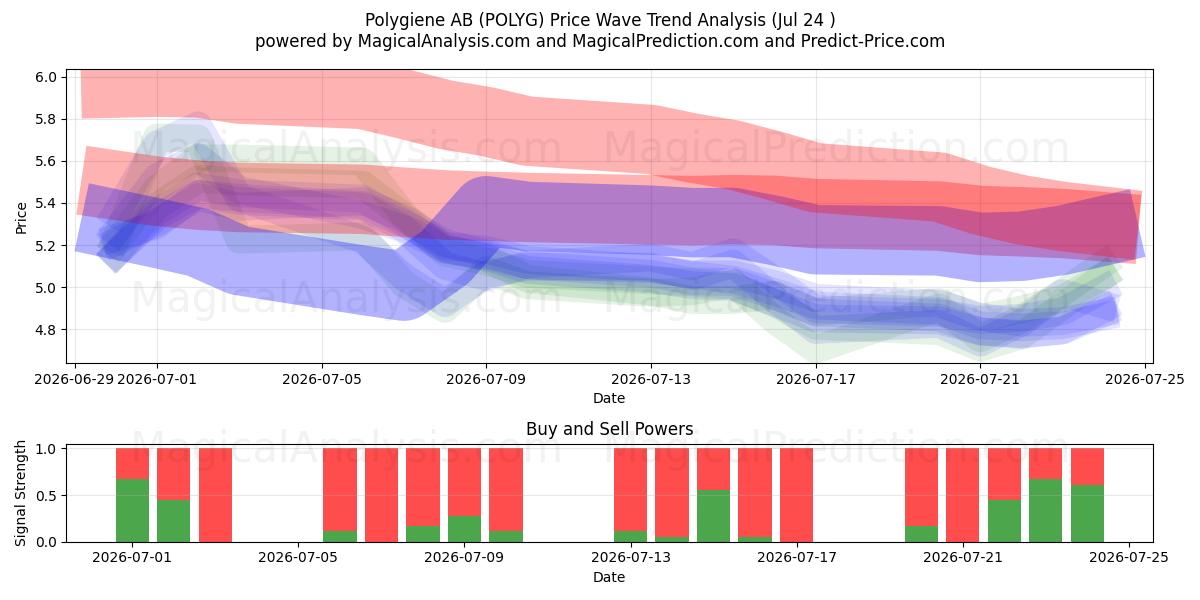  Polygiene AB (POLYG) Support and Resistance area (23 Jul) 
