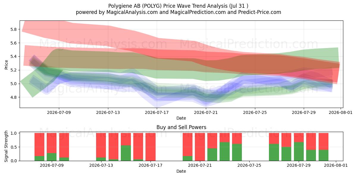  Polygiene AB (POLYG) Support and Resistance area (30 Jul) 