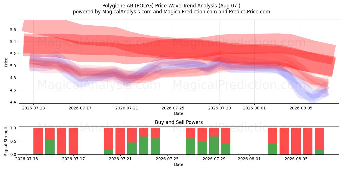  Polygiene AB (POLYG) Support and Resistance area (06 Aug) 