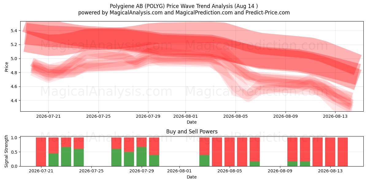  Polygiene AB (POLYG) Support and Resistance area (13 Aug) 