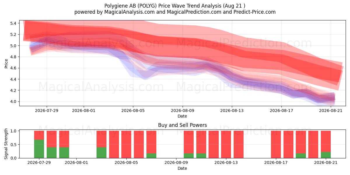  Polygiene AB (POLYG) Support and Resistance area (20 Aug) 