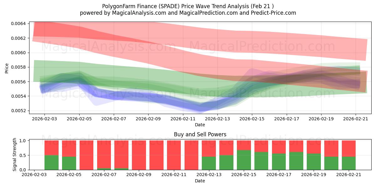  ПолигонФарм Финансы (SPADE) Support and Resistance area (20 Feb) 