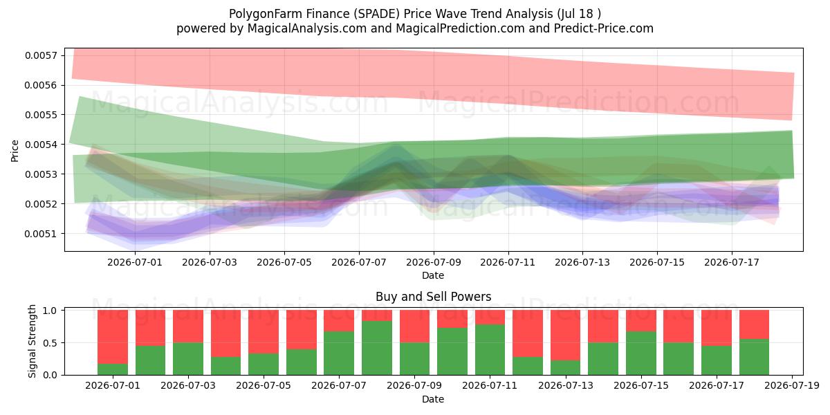 PolygonFarm Finance (SPADE) Support and Resistance area (17 Jul) 
