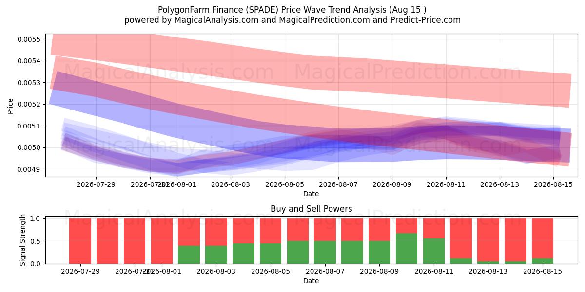  PolygonFarm Financiën (SPADE) Support and Resistance area (14 Aug) 