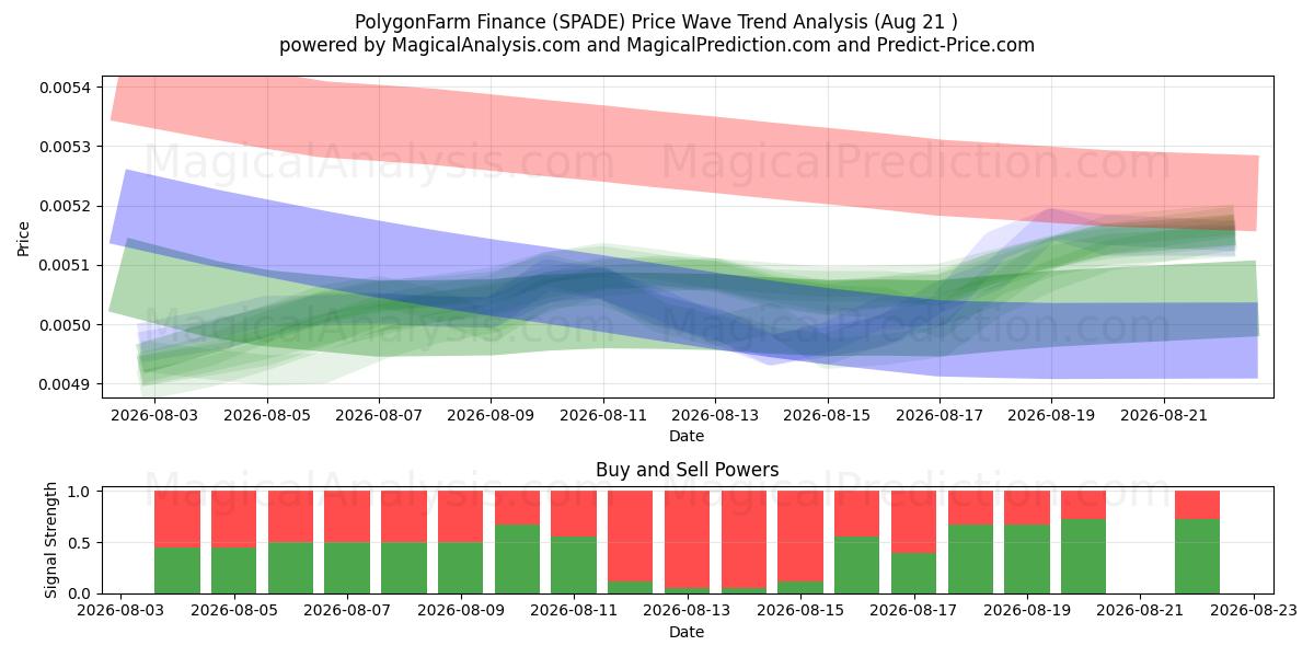 Finanças PolygonFarm (SPADE) Support and Resistance area (20 Aug) 