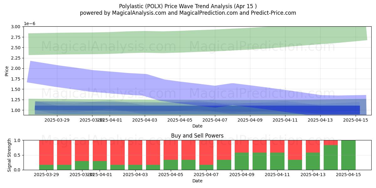  Polylastique (POLX) Support and Resistance area (15 Apr) 