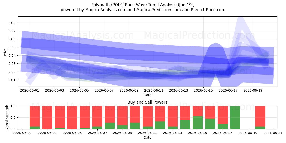 Polymath (POLY) Support and Resistance area (18 Jun) 