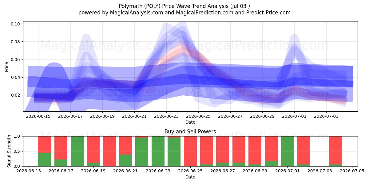  Polymath (POLY) Support and Resistance area (02 Jul) 