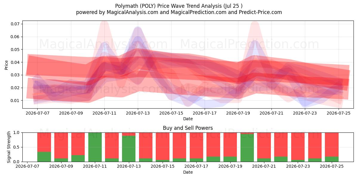  Universalgelehrter (POLY) Support and Resistance area (24 Jul) 