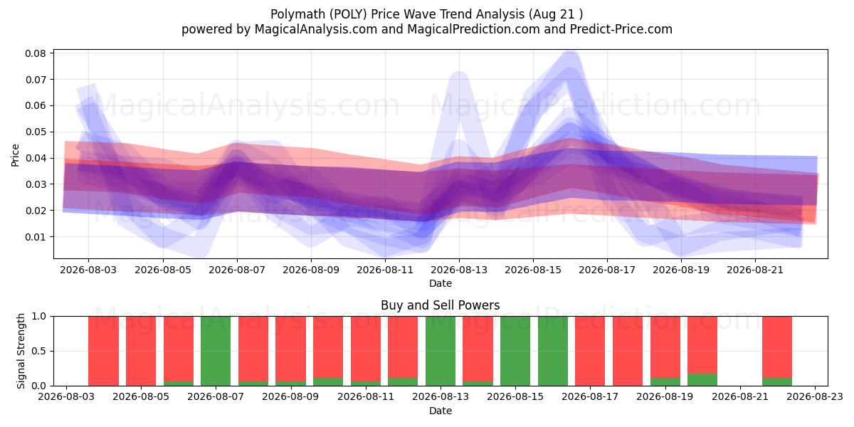  Polímata (POLY) Support and Resistance area (20 Aug) 