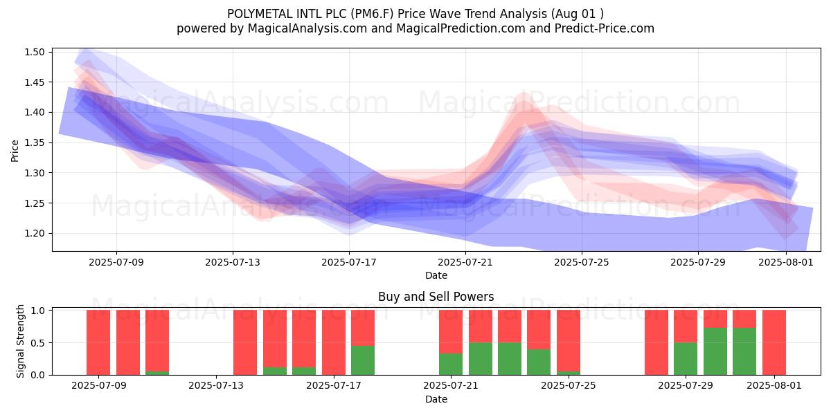  POLYMETAL INTL PLC (PM6.F) Support and Resistance area (31 Jul) 