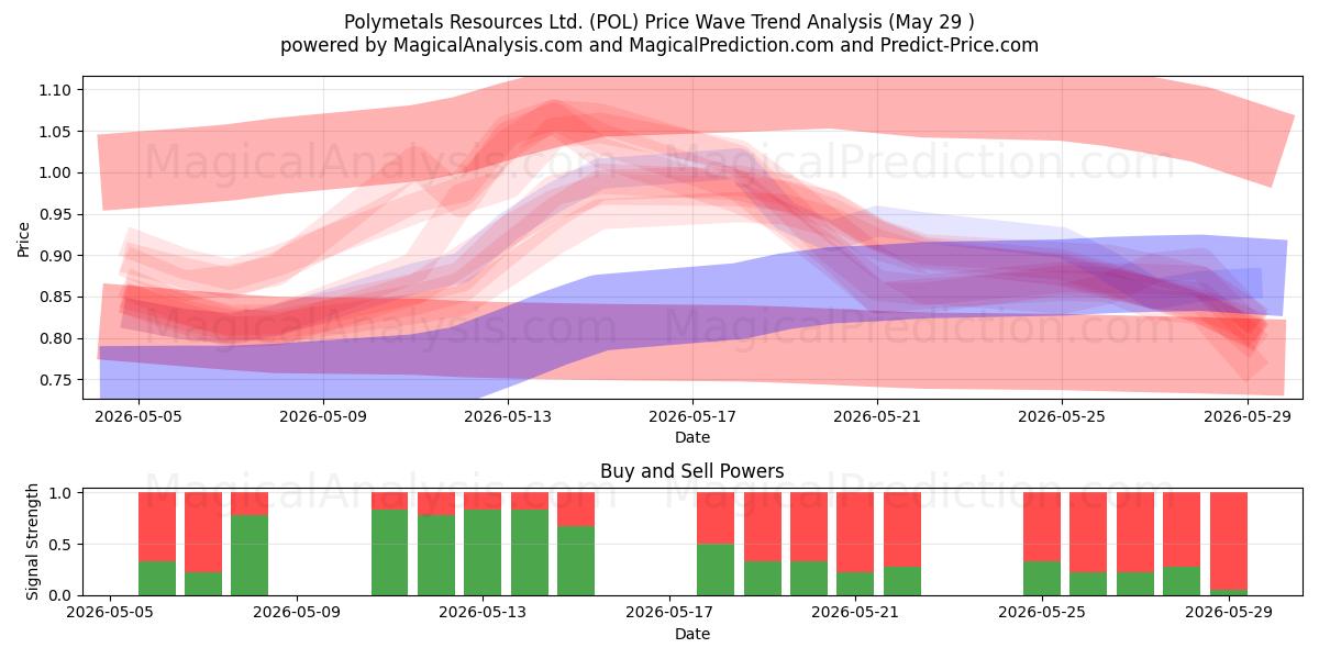  Polymetals Resources Ltd. (POL) Support and Resistance area (28 May) 