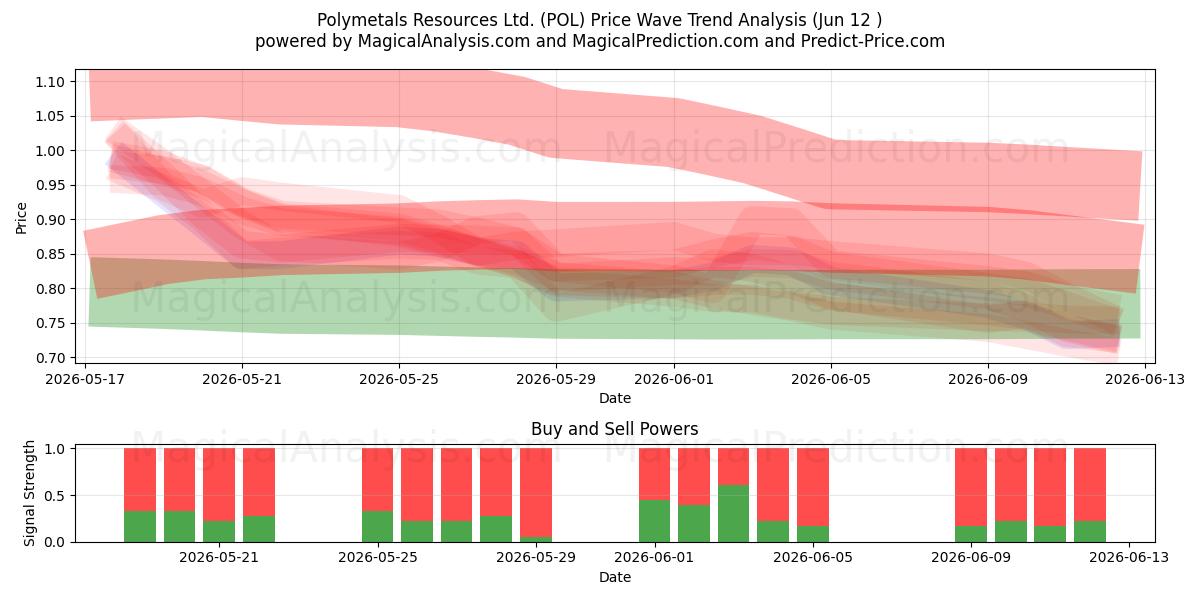  Polymetals Resources Ltd. (POL) Support and Resistance area (11 Jun) 
