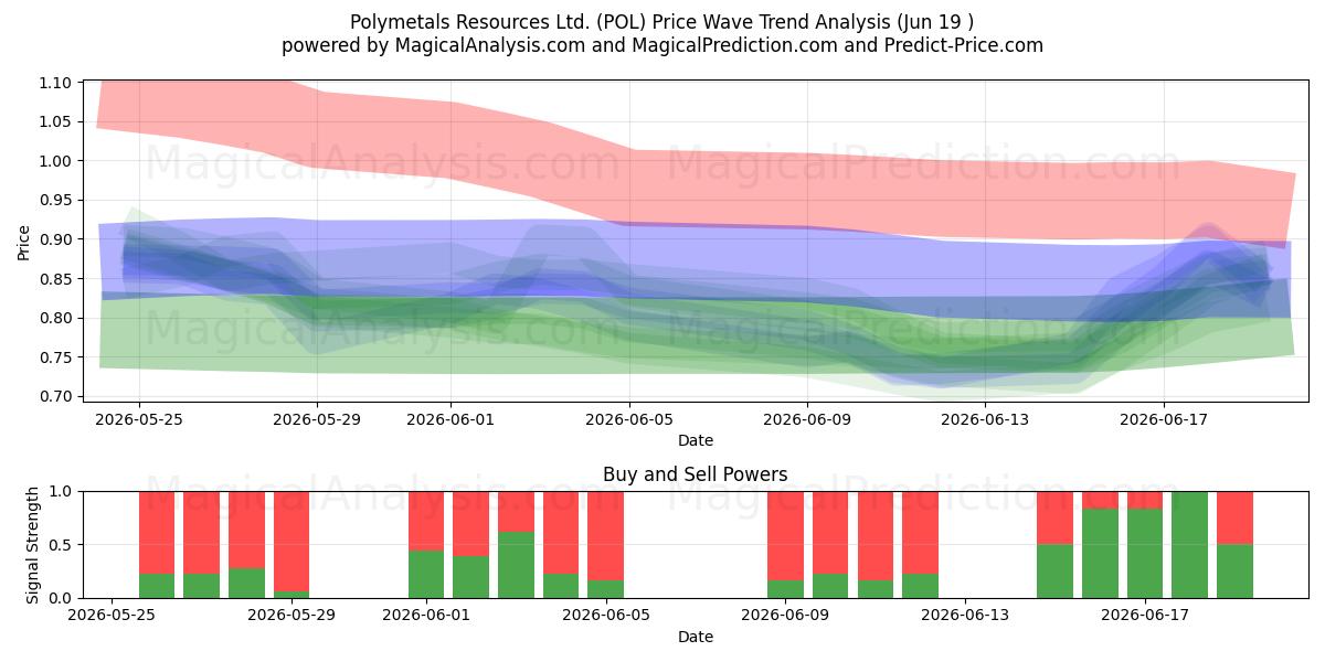  Polymetals Resources Ltd. (POL) Support and Resistance area (18 Jun) 