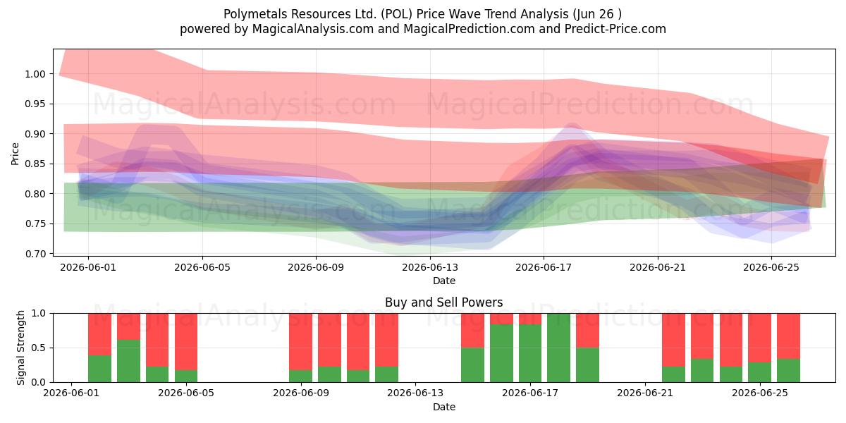  Polymetals Resources Ltd. (POL) Support and Resistance area (25 Jun) 
