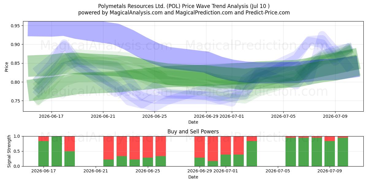  Polymetals Resources Ltd. (POL) Support and Resistance area (09 Jul) 