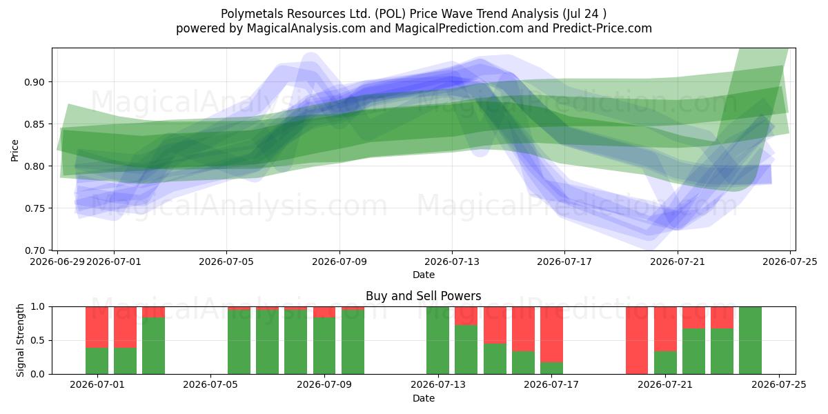  Polymetals Resources Ltd. (POL) Support and Resistance area (23 Jul) 
