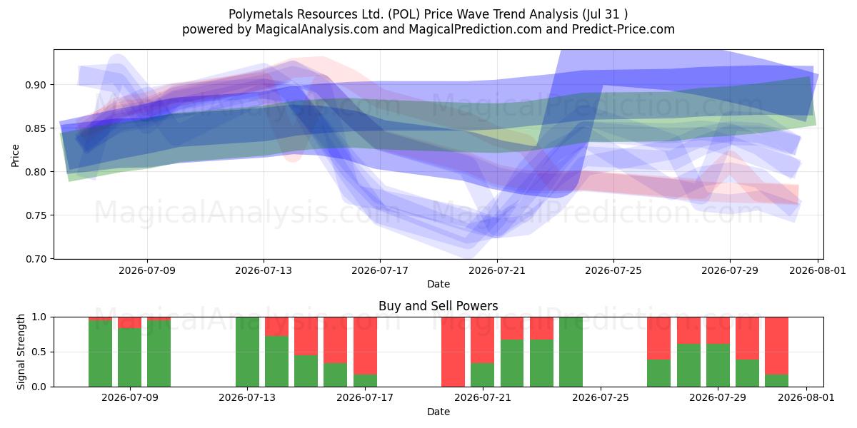  Polymetals Resources Ltd. (POL) Support and Resistance area (30 Jul) 