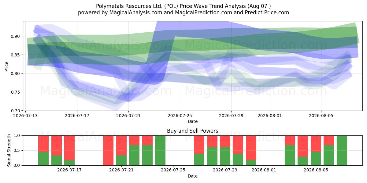  Polymetals Resources Ltd. (POL) Support and Resistance area (06 Aug) 