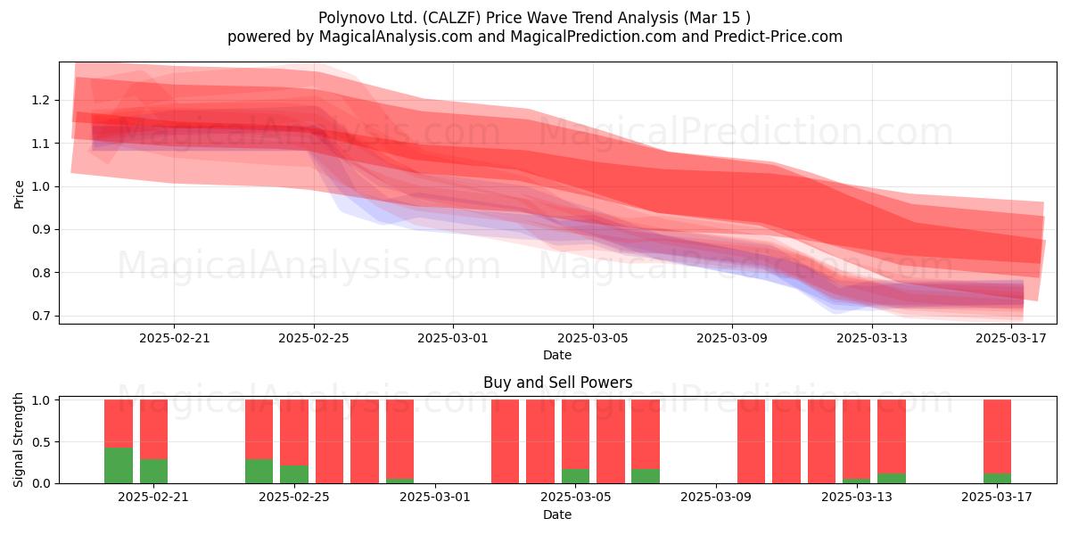  Polynovo Ltd. (CALZF) Support and Resistance area (15 Mar) 