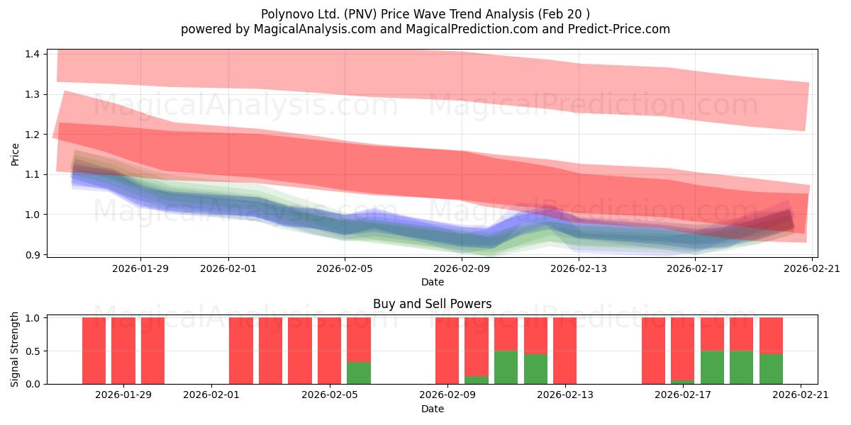  Polynovo Ltd. (PNV) Support and Resistance area (19 Feb) 