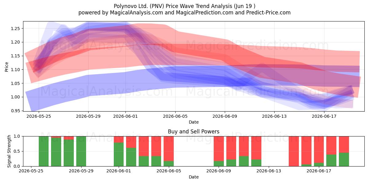  Polynovo Ltd. (PNV) Support and Resistance area (18 Jun) 