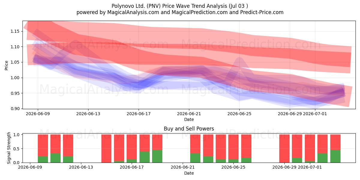  Polynovo Ltd. (PNV) Support and Resistance area (02 Jul) 
