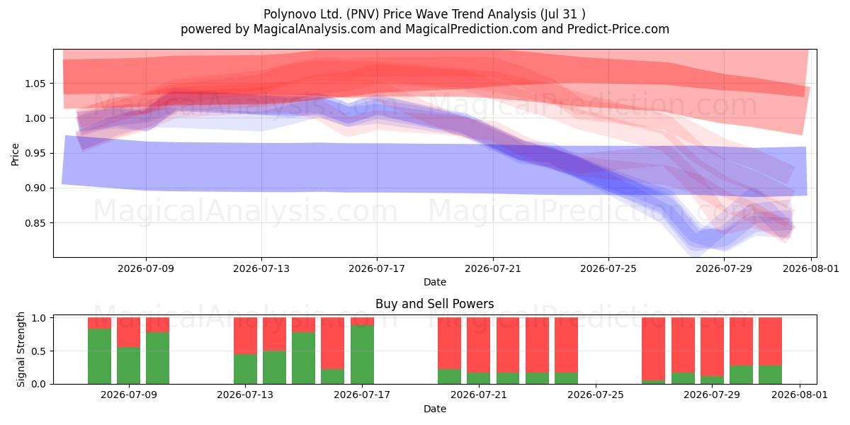  Polynovo Ltd. (PNV) Support and Resistance area (30 Jul) 