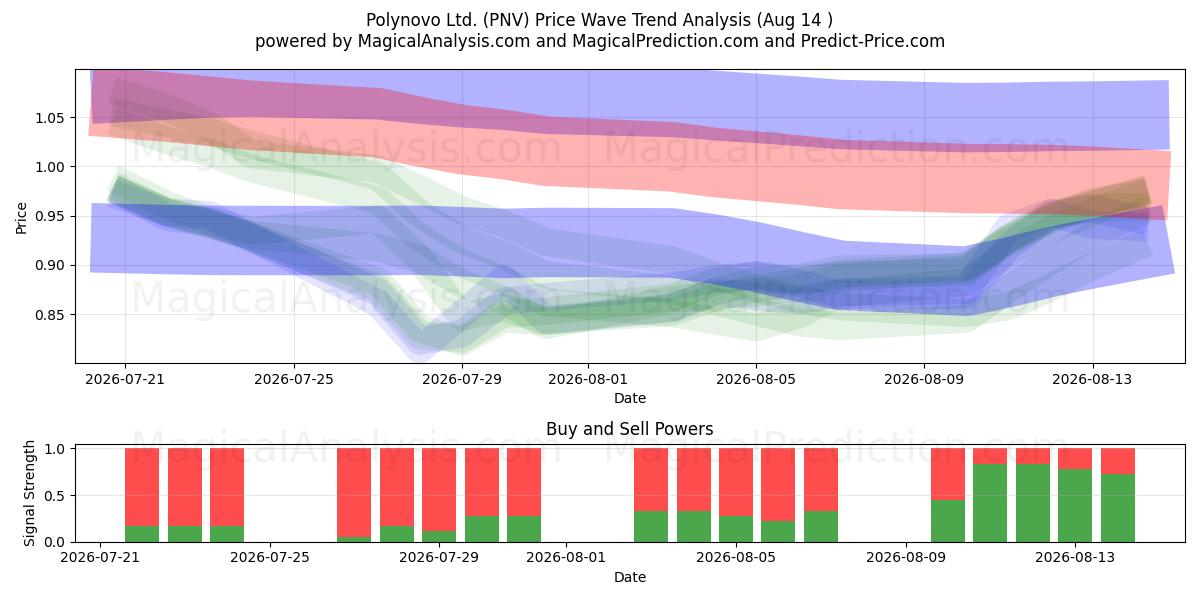  Polynovo Ltd. (PNV) Support and Resistance area (13 Aug) 
