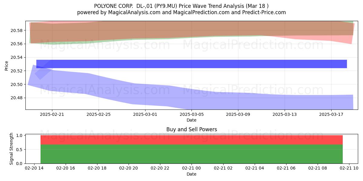  POLYONE CORP.  DL-,01 (PY9.MU) Support and Resistance area (18 Mar) 