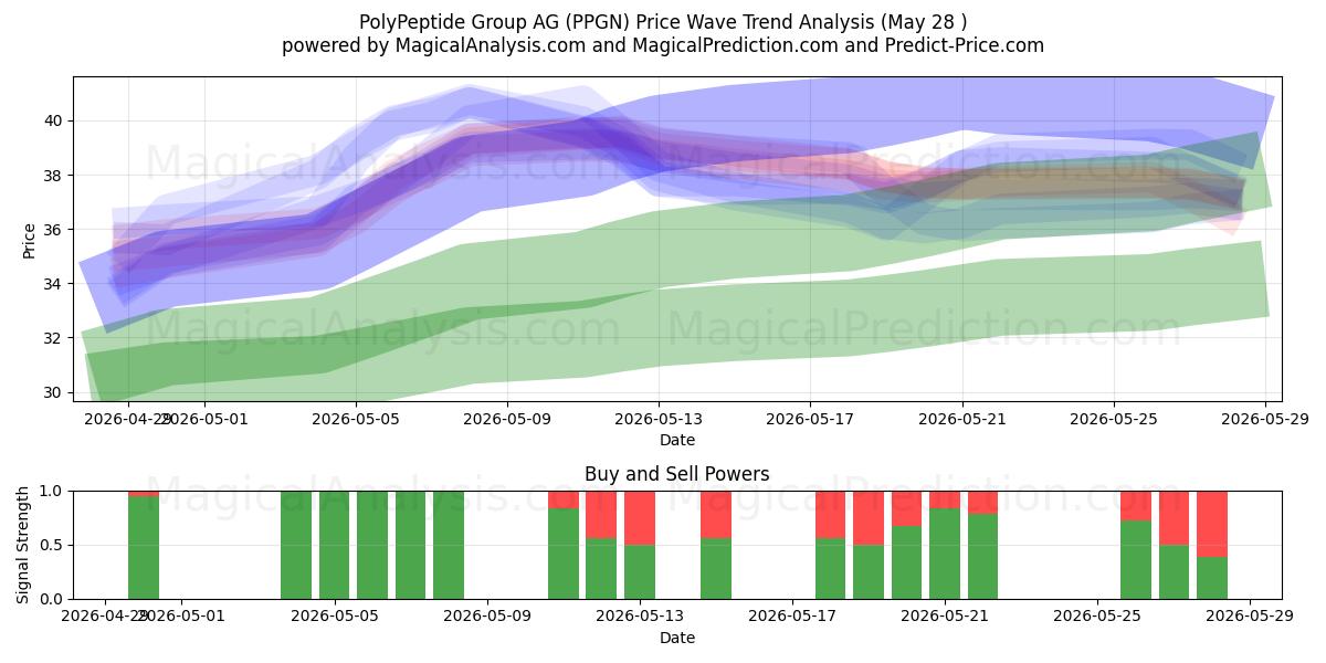  PolyPeptide Group AG (PPGN) Support and Resistance area (27 May) 