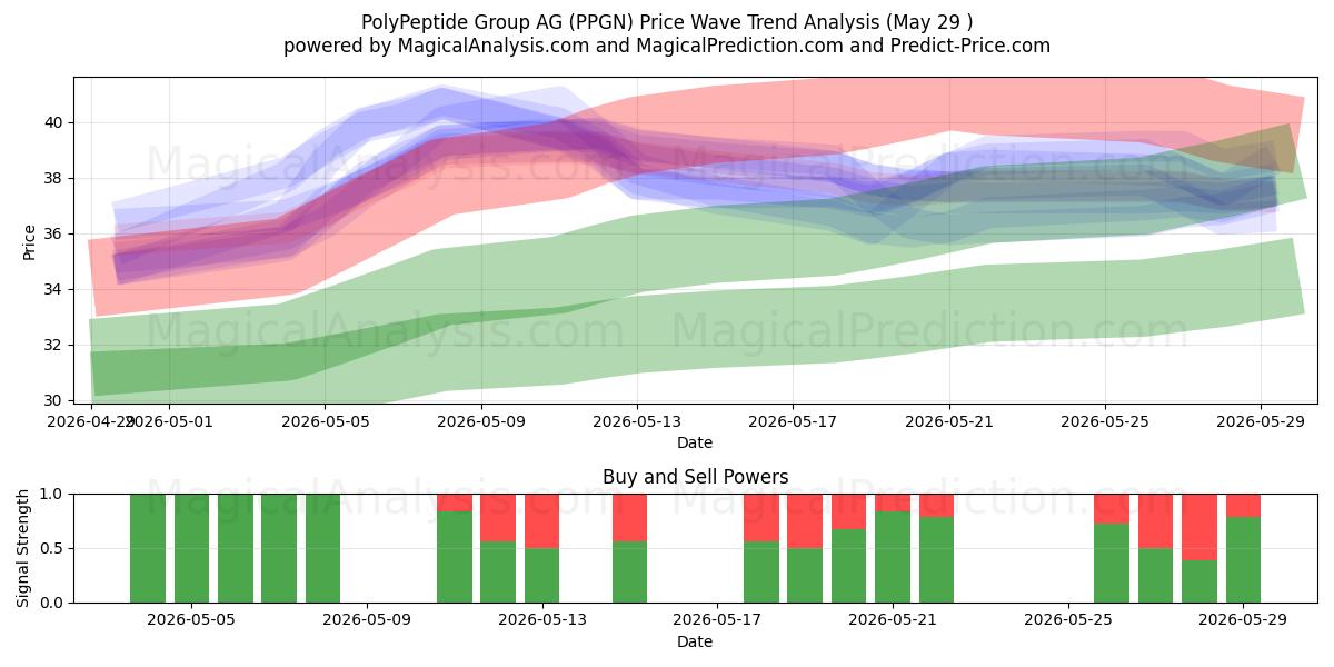  PolyPeptide Group AG (PPGN) Support and Resistance area (28 May) 