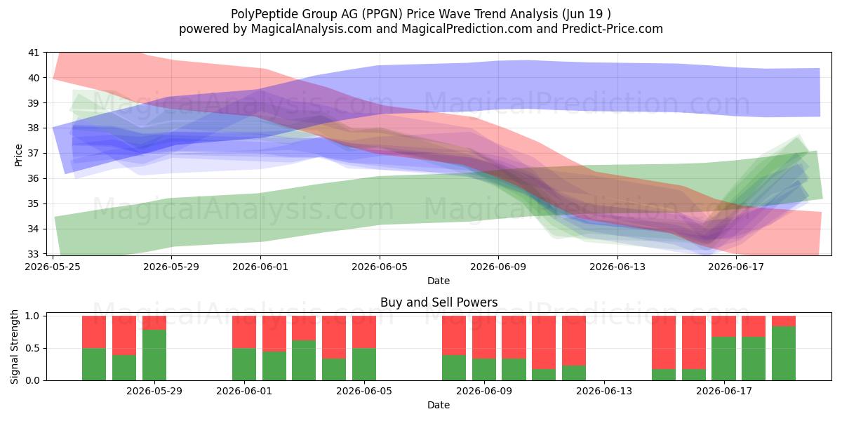 PolyPeptide Group AG (PPGN) Support and Resistance area (18 Jun) 