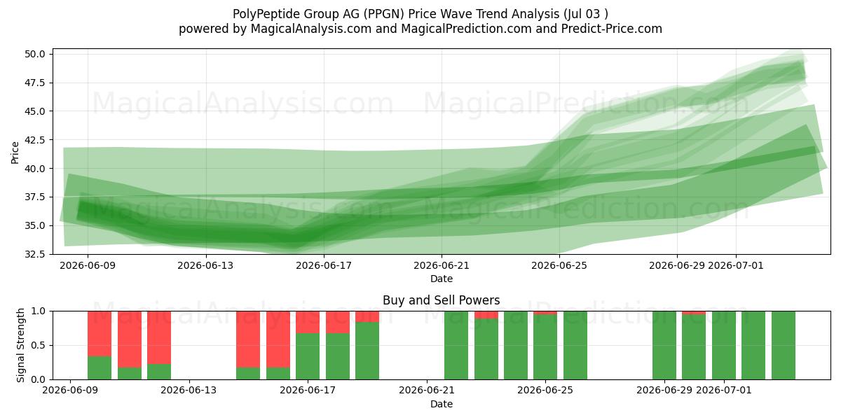  PolyPeptide Group AG (PPGN) Support and Resistance area (02 Jul) 