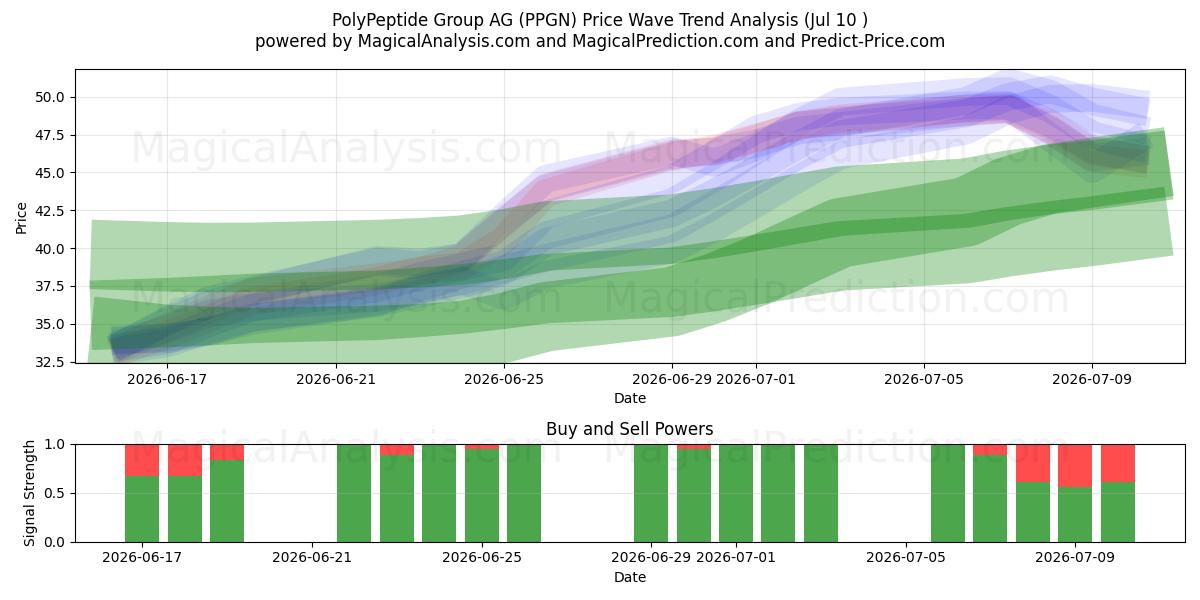  PolyPeptide Group AG (PPGN) Support and Resistance area (09 Jul) 