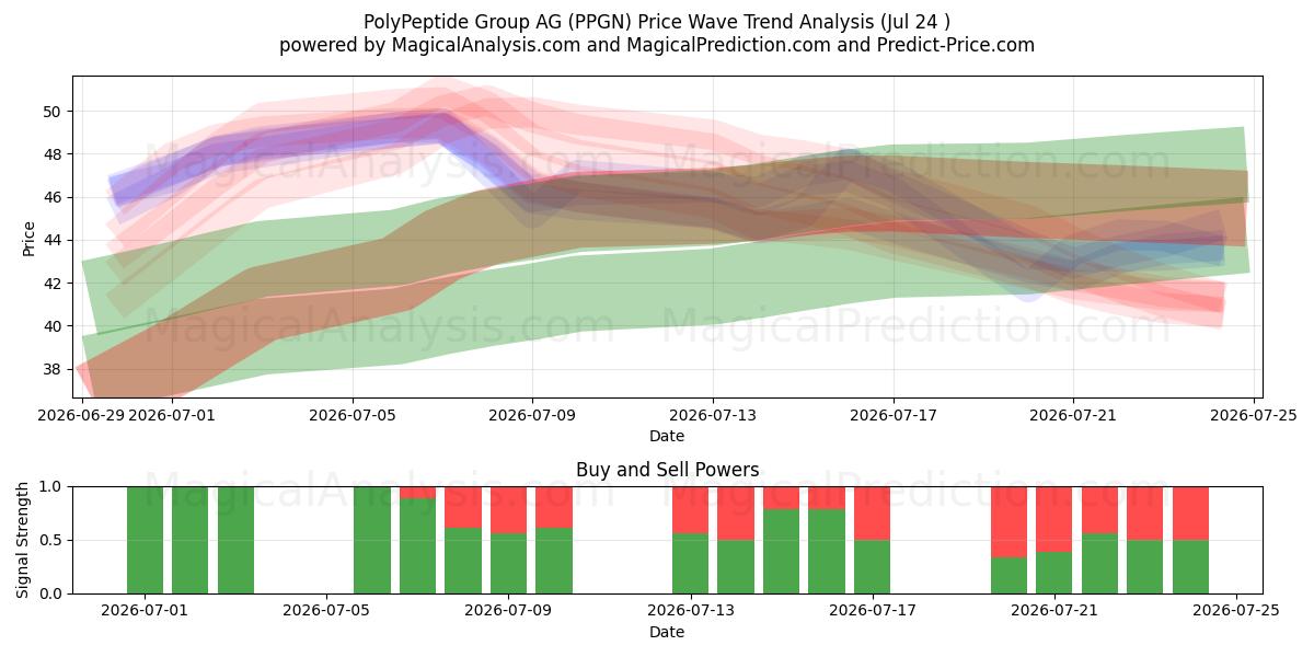  PolyPeptide Group AG (PPGN) Support and Resistance area (23 Jul) 