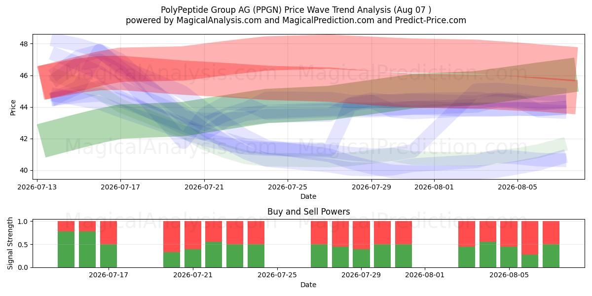  PolyPeptide Group AG (PPGN) Support and Resistance area (06 Aug) 