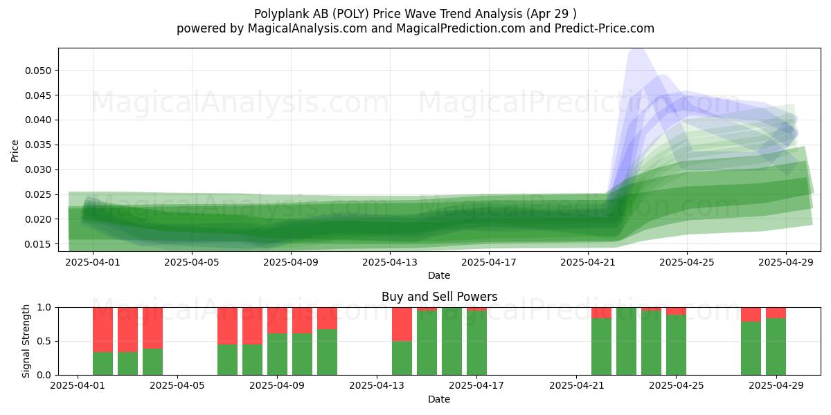  Polyplank AB (POLY) Support and Resistance area (29 Apr) 