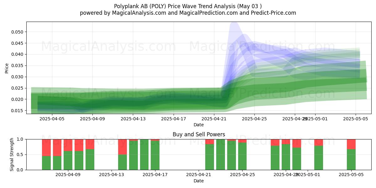 Polyplank AB (POLY) Support and Resistance area (03 May) 