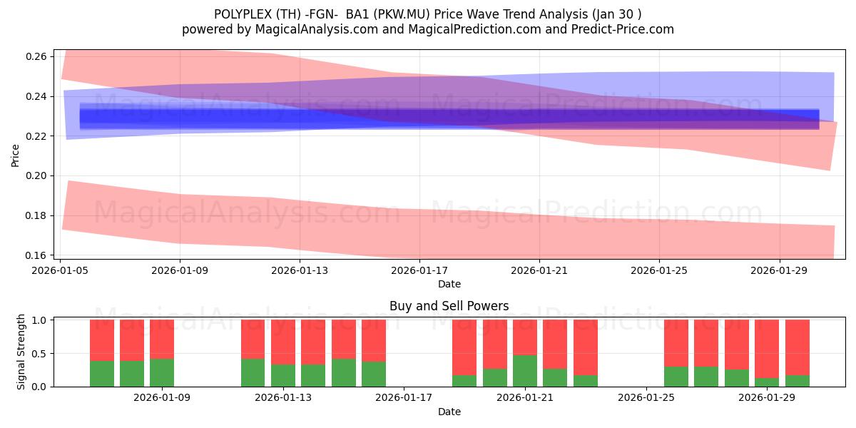  POLYPLEX (TH) -FGN-  BA1 (PKW.MU) Support and Resistance area (29 Jan) 