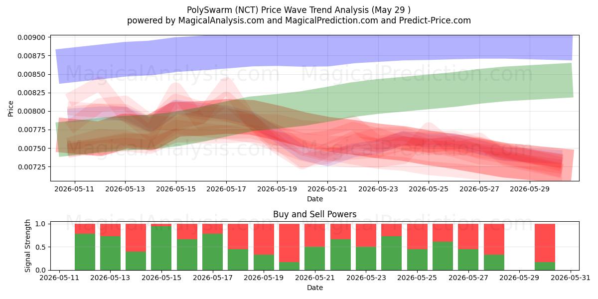  ポリスワーム (NCT) Support and Resistance area (28 May) 