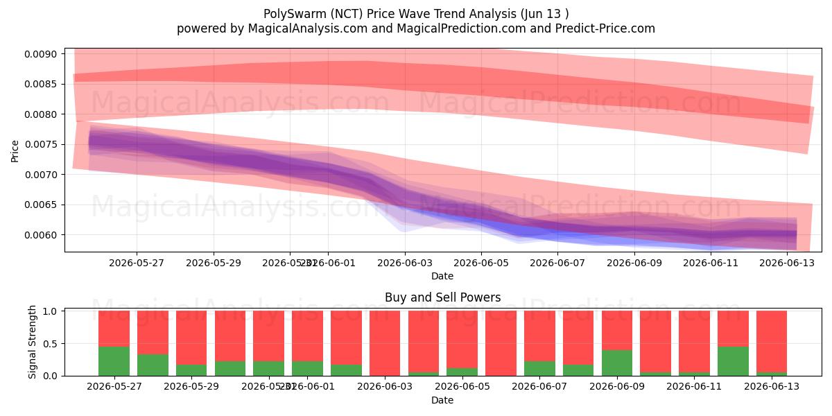  PolySwarm (NCT) Support and Resistance area (12 Jun) 