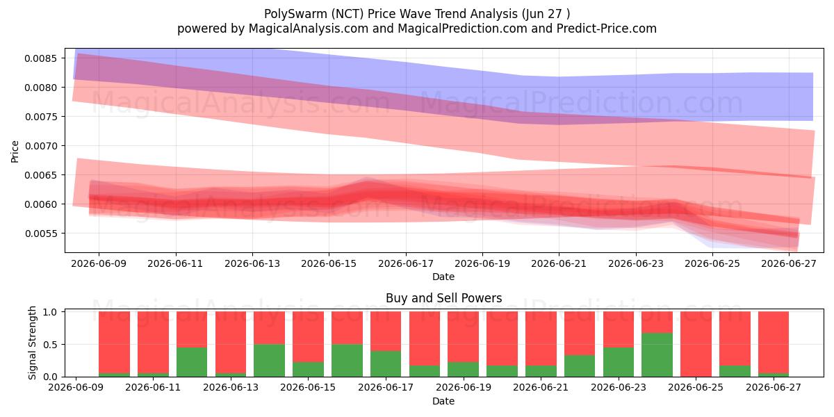  PolySwarm (NCT) Support and Resistance area (26 Jun) 