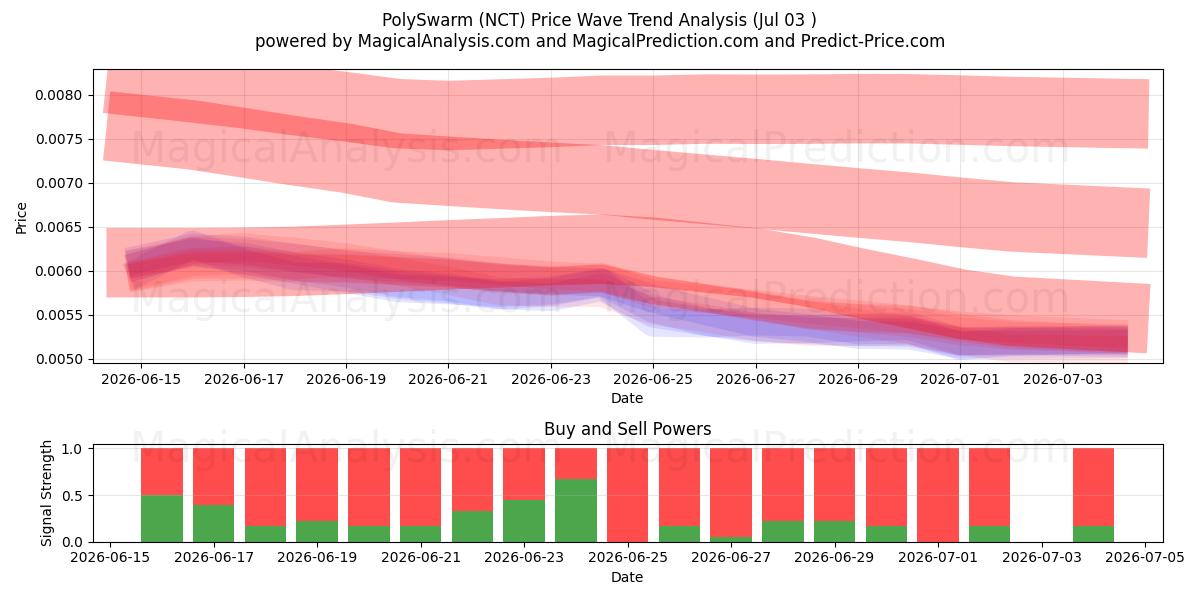  polienjambre (NCT) Support and Resistance area (02 Jul) 