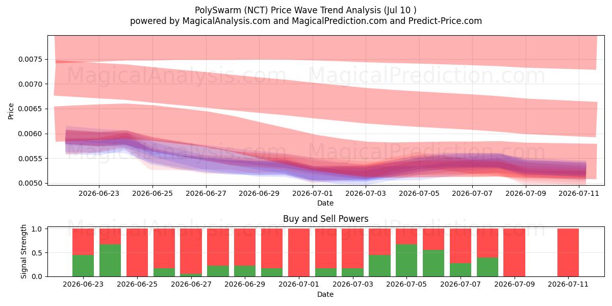  PolySwarm (NCT) Support and Resistance area (09 Jul) 