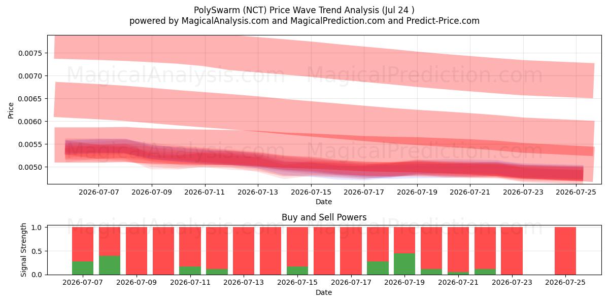  polienjambre (NCT) Support and Resistance area (23 Jul) 
