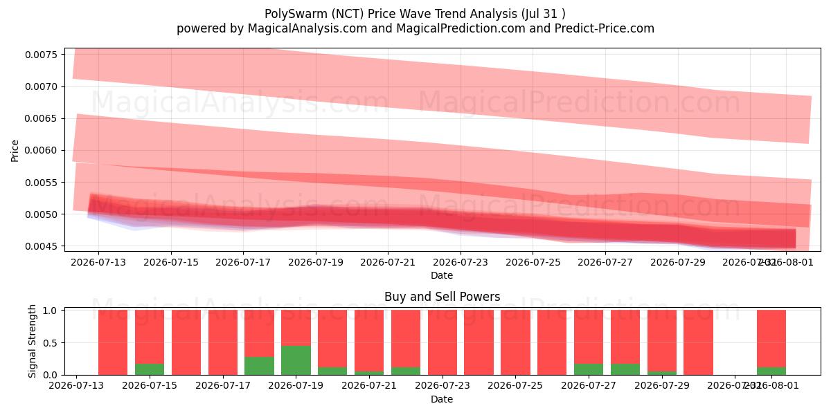  PolySwarm (NCT) Support and Resistance area (30 Jul) 