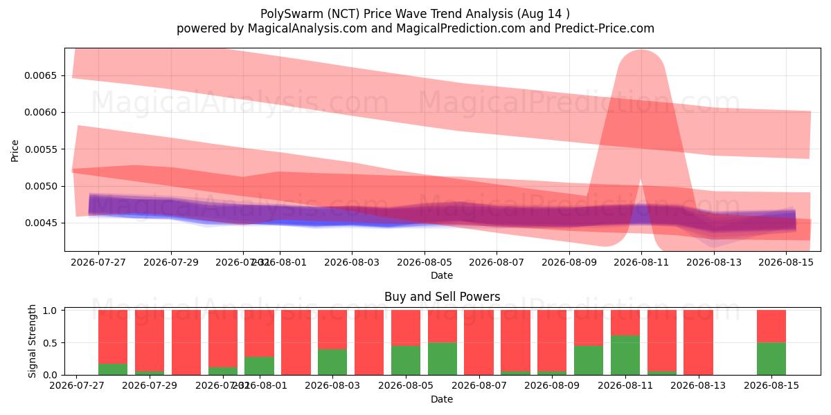  PolySwarm (NCT) Support and Resistance area (06 Aug) 