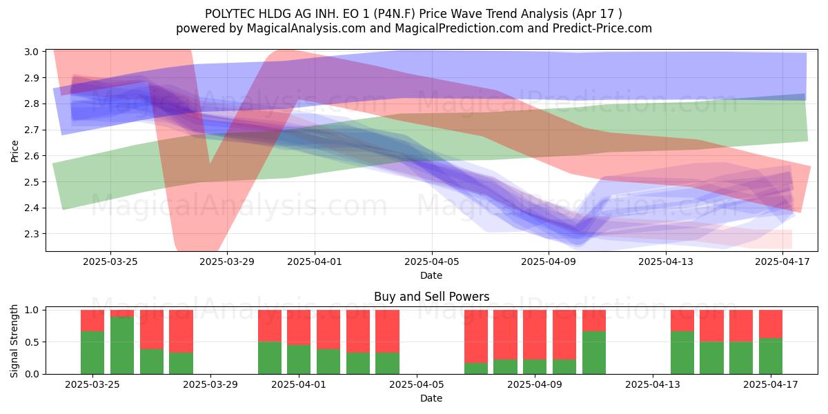  POLYTEC HLDG AG INH. EO 1 (P4N.F) Support and Resistance area (17 Apr) 