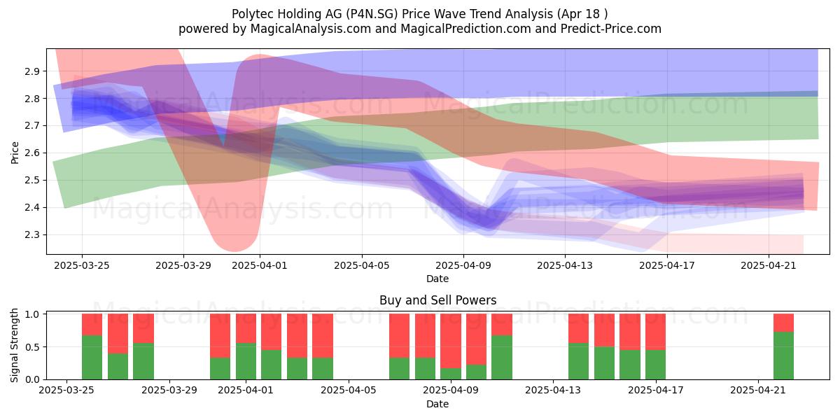  Polytec Holding AG (P4N.SG) Support and Resistance area (18 Apr) 